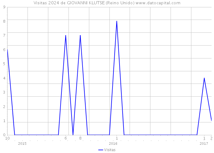 Visitas 2024 de GIOVANNI KLUTSE (Reino Unido) 