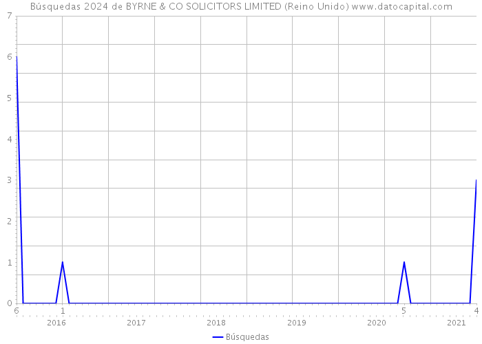 Búsquedas 2024 de BYRNE & CO SOLICITORS LIMITED (Reino Unido) 