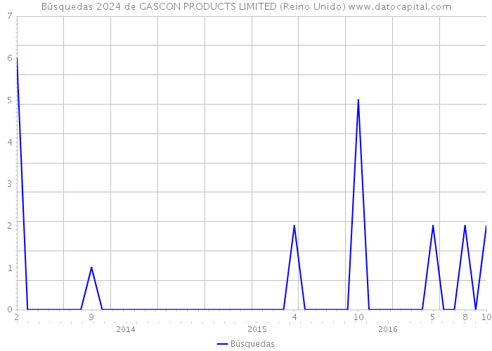Búsquedas 2024 de GASCON PRODUCTS LIMITED (Reino Unido) 