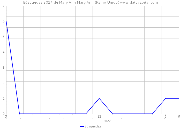 Búsquedas 2024 de Mary Ann Mary Ann (Reino Unido) 