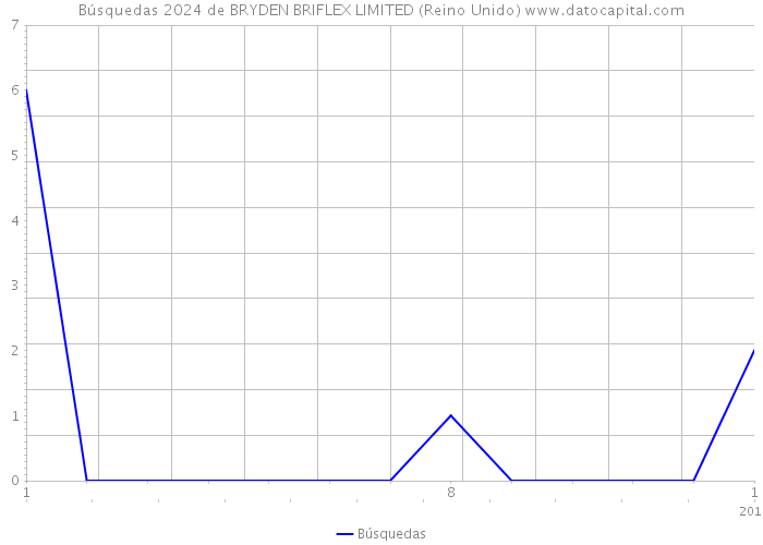 Búsquedas 2024 de BRYDEN BRIFLEX LIMITED (Reino Unido) 