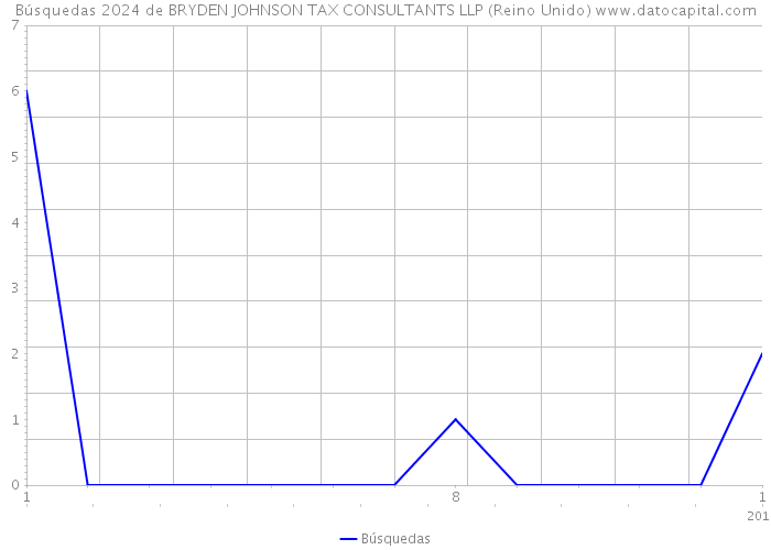 Búsquedas 2024 de BRYDEN JOHNSON TAX CONSULTANTS LLP (Reino Unido) 