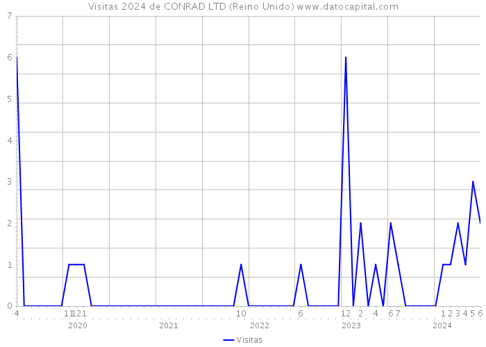 Visitas 2024 de CONRAD LTD (Reino Unido) 