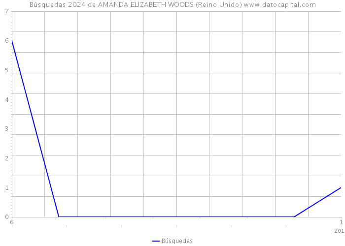 Búsquedas 2024 de AMANDA ELIZABETH WOODS (Reino Unido) 