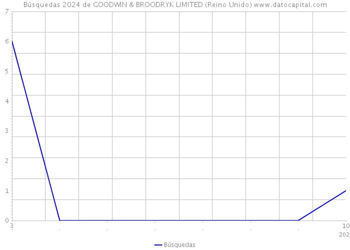 Búsquedas 2024 de GOODWIN & BROODRYK LIMITED (Reino Unido) 