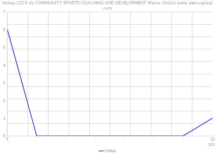 Visitas 2024 de COMMUNITY SPORTS COACHING AND DEVELOPMENT (Reino Unido) 