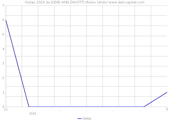 Visitas 2024 de JODIE-ANN ZAKOTTI (Reino Unido) 