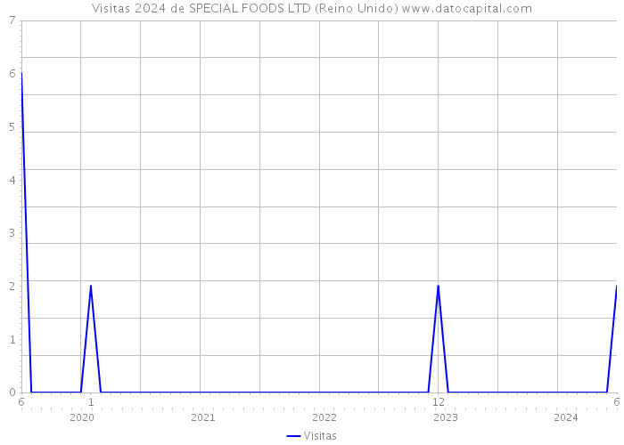 Visitas 2024 de SPECIAL FOODS LTD (Reino Unido) 