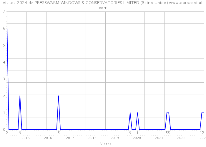 Visitas 2024 de PRESSWARM WINDOWS & CONSERVATORIES LIMITED (Reino Unido) 