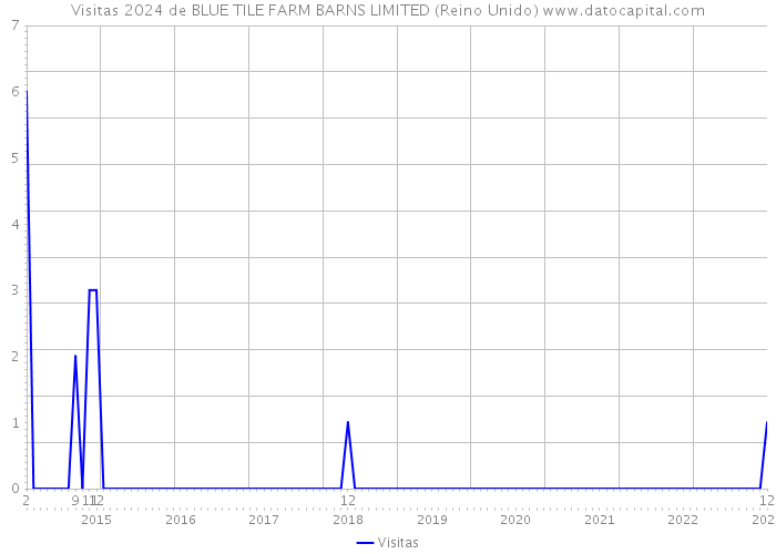 Visitas 2024 de BLUE TILE FARM BARNS LIMITED (Reino Unido) 