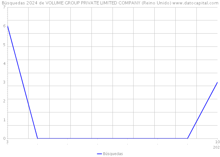 Búsquedas 2024 de VOLUME GROUP PRIVATE LIMITED COMPANY (Reino Unido) 