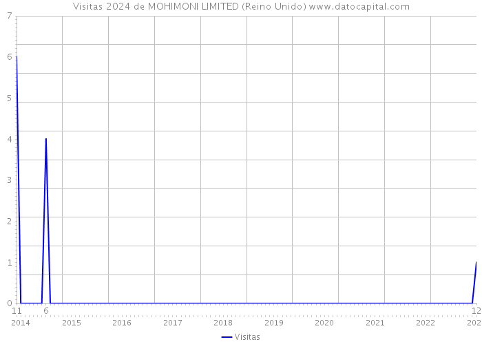 Visitas 2024 de MOHIMONI LIMITED (Reino Unido) 