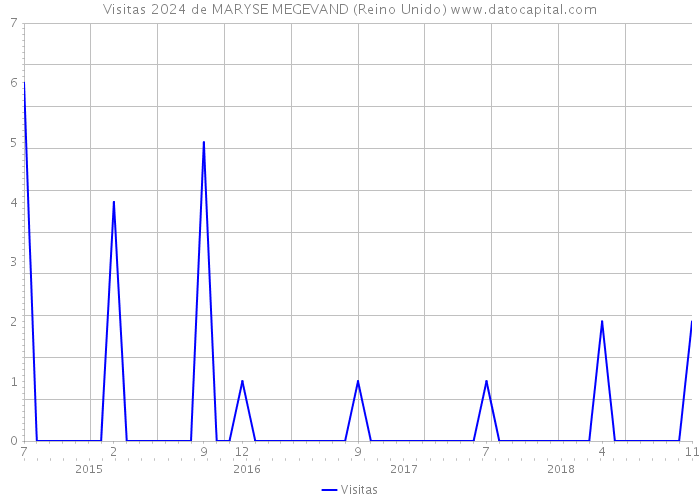 Visitas 2024 de MARYSE MEGEVAND (Reino Unido) 