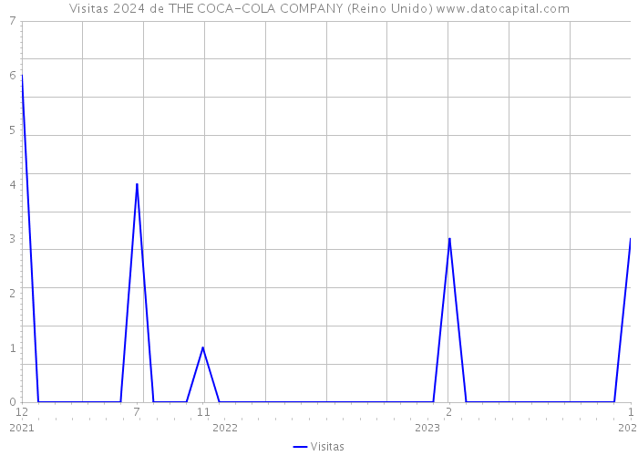 Visitas 2024 de THE COCA-COLA COMPANY (Reino Unido) 