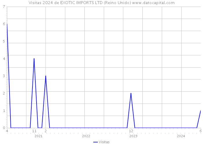 Visitas 2024 de EXOTIC IMPORTS LTD (Reino Unido) 