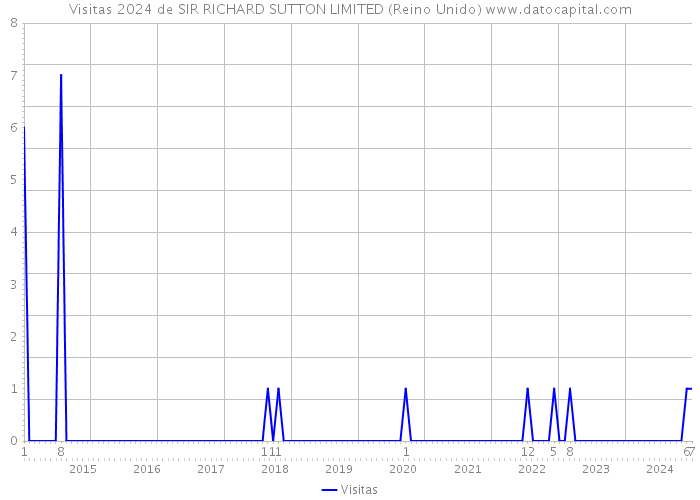 Visitas 2024 de SIR RICHARD SUTTON LIMITED (Reino Unido) 