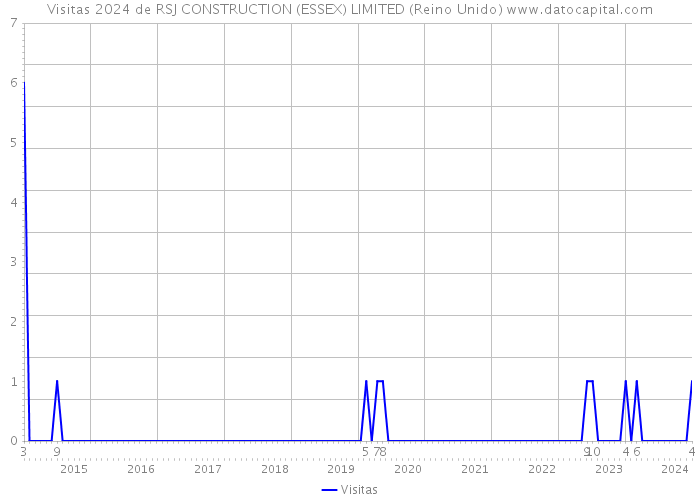 Visitas 2024 de RSJ CONSTRUCTION (ESSEX) LIMITED (Reino Unido) 