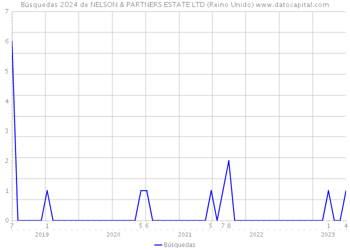 Búsquedas 2024 de NELSON & PARTNERS ESTATE LTD (Reino Unido) 