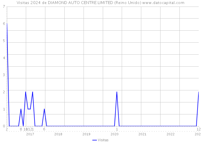 Visitas 2024 de DIAMOND AUTO CENTRE LIMITED (Reino Unido) 