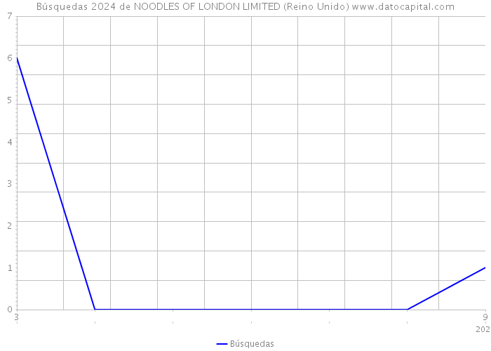 Búsquedas 2024 de NOODLES OF LONDON LIMITED (Reino Unido) 