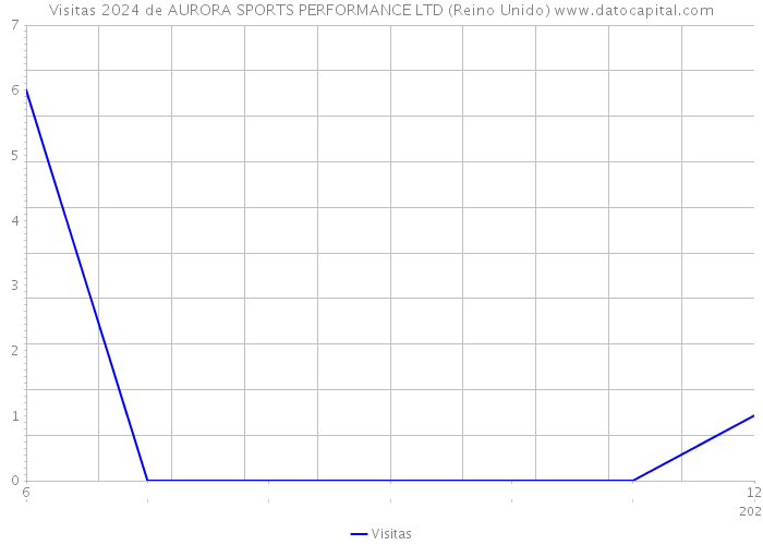 Visitas 2024 de AURORA SPORTS PERFORMANCE LTD (Reino Unido) 