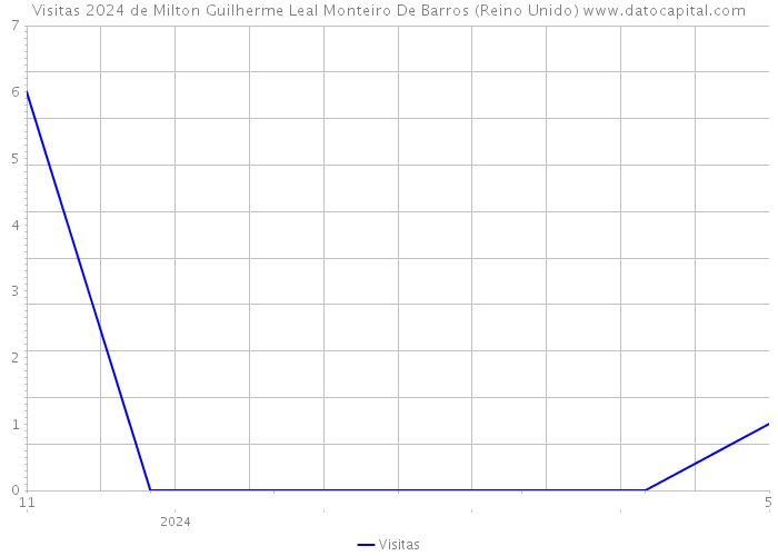 Visitas 2024 de Milton Guilherme Leal Monteiro De Barros (Reino Unido) 