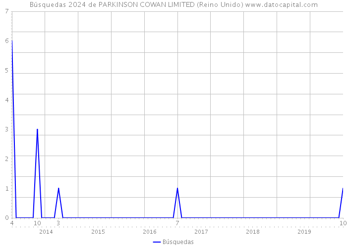 Búsquedas 2024 de PARKINSON COWAN LIMITED (Reino Unido) 
