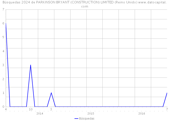 Búsquedas 2024 de PARKINSON BRYANT (CONSTRUCTION) LIMITED (Reino Unido) 