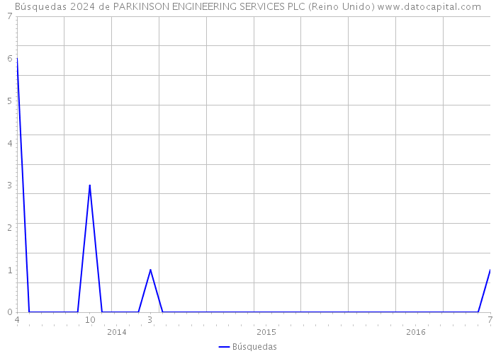 Búsquedas 2024 de PARKINSON ENGINEERING SERVICES PLC (Reino Unido) 