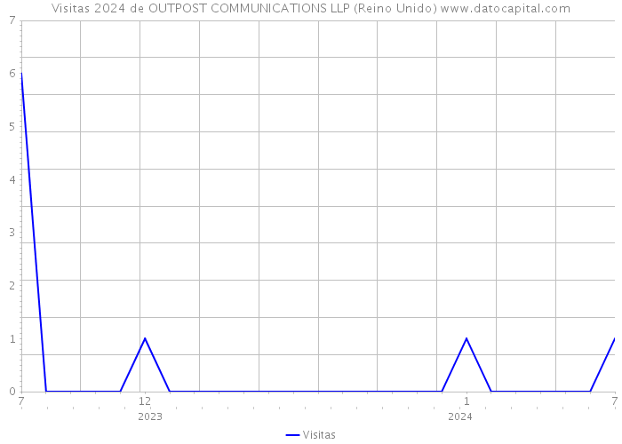 Visitas 2024 de OUTPOST COMMUNICATIONS LLP (Reino Unido) 