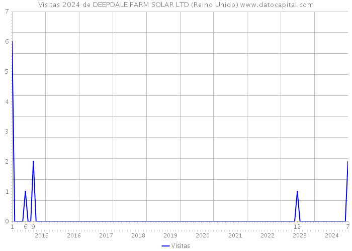 Visitas 2024 de DEEPDALE FARM SOLAR LTD (Reino Unido) 