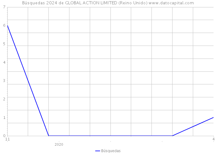 Búsquedas 2024 de GLOBAL ACTION LIMITED (Reino Unido) 