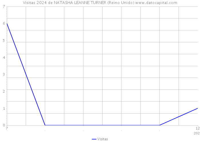 Visitas 2024 de NATASHA LEANNE TURNER (Reino Unido) 