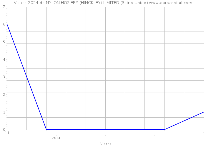 Visitas 2024 de NYLON HOSIERY (HINCKLEY) LIMITED (Reino Unido) 