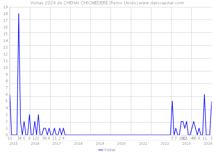 Visitas 2024 de CHENAI CHIGWEDERE (Reino Unido) 