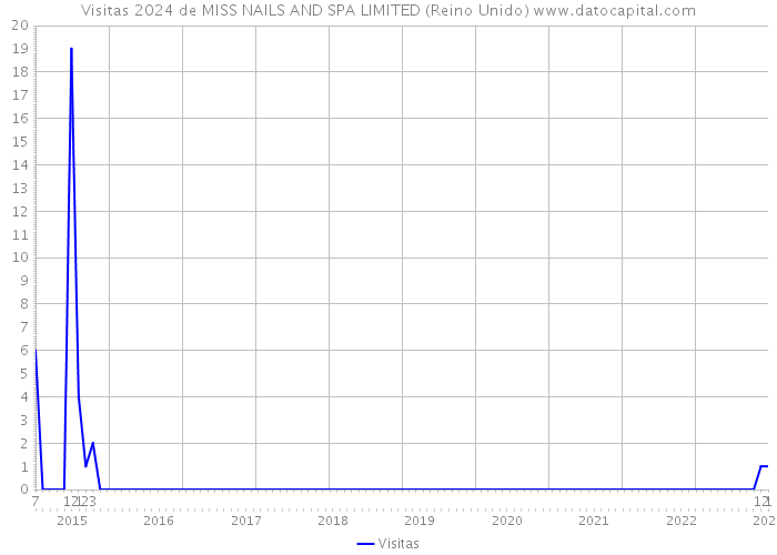 Visitas 2024 de MISS NAILS AND SPA LIMITED (Reino Unido) 