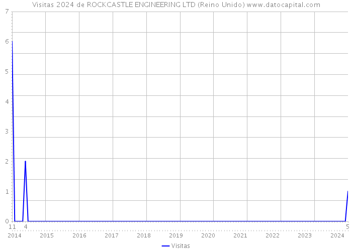Visitas 2024 de ROCKCASTLE ENGINEERING LTD (Reino Unido) 