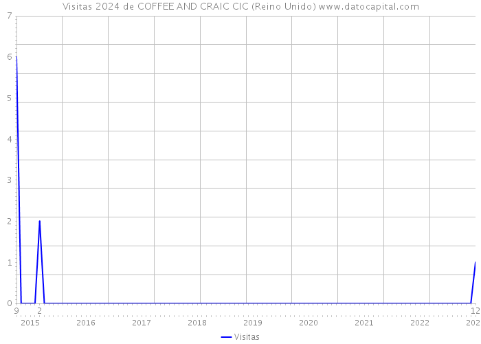 Visitas 2024 de COFFEE AND CRAIC CIC (Reino Unido) 