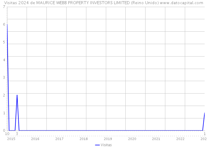 Visitas 2024 de MAURICE WEBB PROPERTY INVESTORS LIMITED (Reino Unido) 