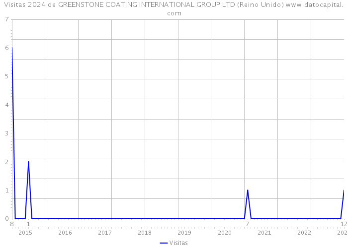 Visitas 2024 de GREENSTONE COATING INTERNATIONAL GROUP LTD (Reino Unido) 