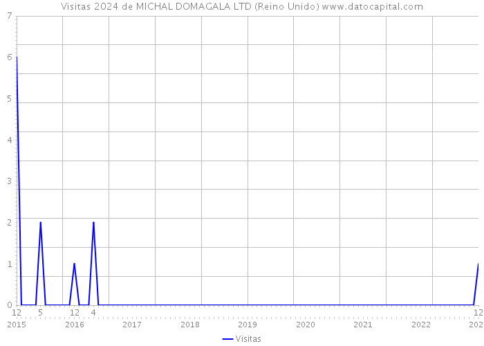 Visitas 2024 de MICHAL DOMAGALA LTD (Reino Unido) 