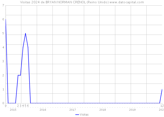 Visitas 2024 de BRYAN NORMAN CRENOL (Reino Unido) 