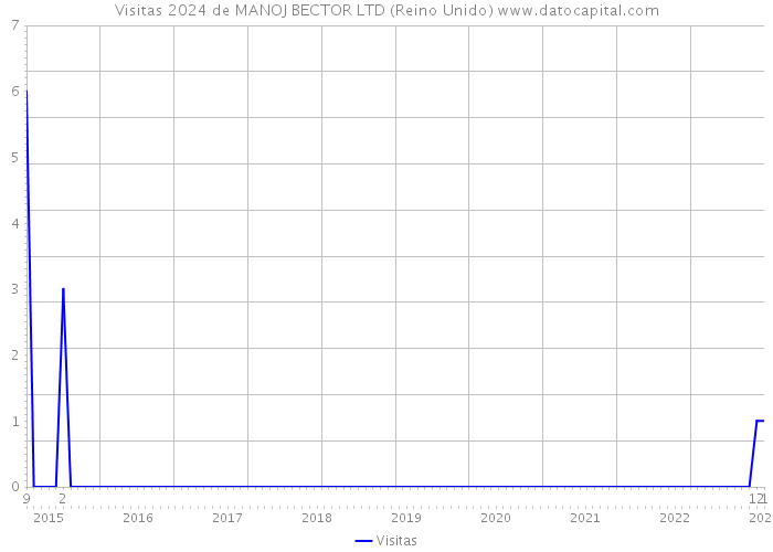 Visitas 2024 de MANOJ BECTOR LTD (Reino Unido) 