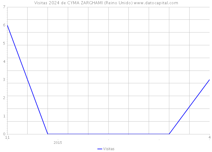 Visitas 2024 de CYMA ZARGHAMI (Reino Unido) 