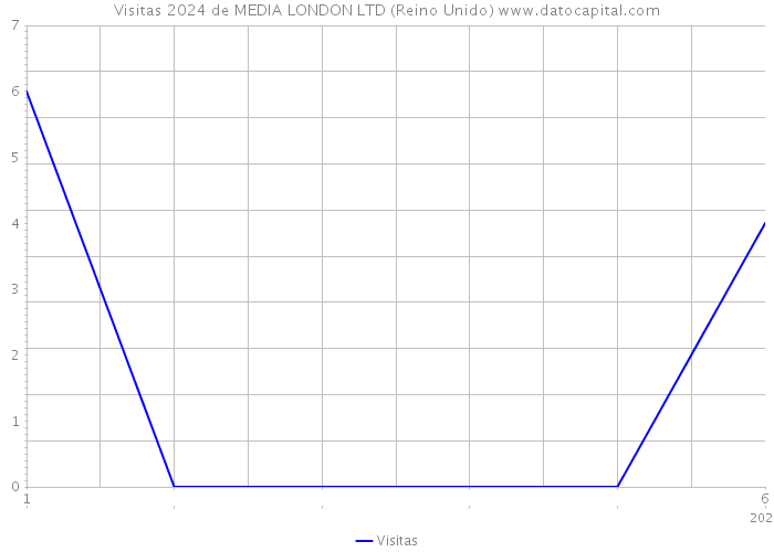 Visitas 2024 de MEDIA LONDON LTD (Reino Unido) 