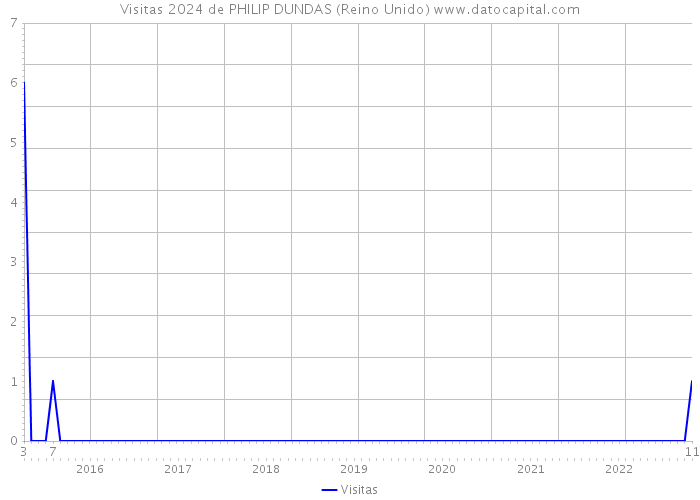 Visitas 2024 de PHILIP DUNDAS (Reino Unido) 