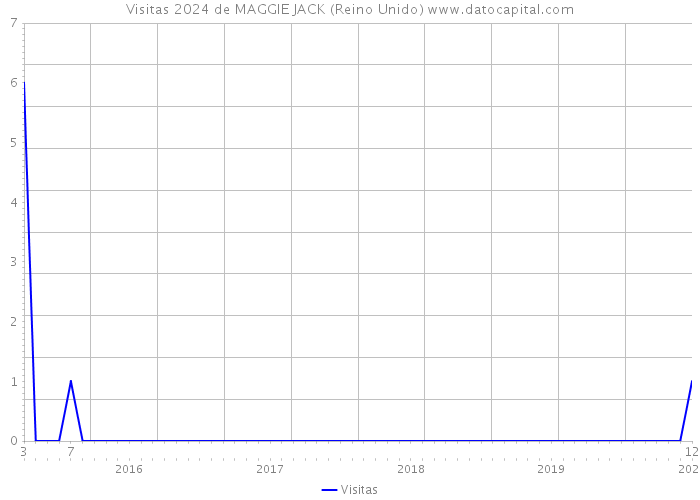 Visitas 2024 de MAGGIE JACK (Reino Unido) 