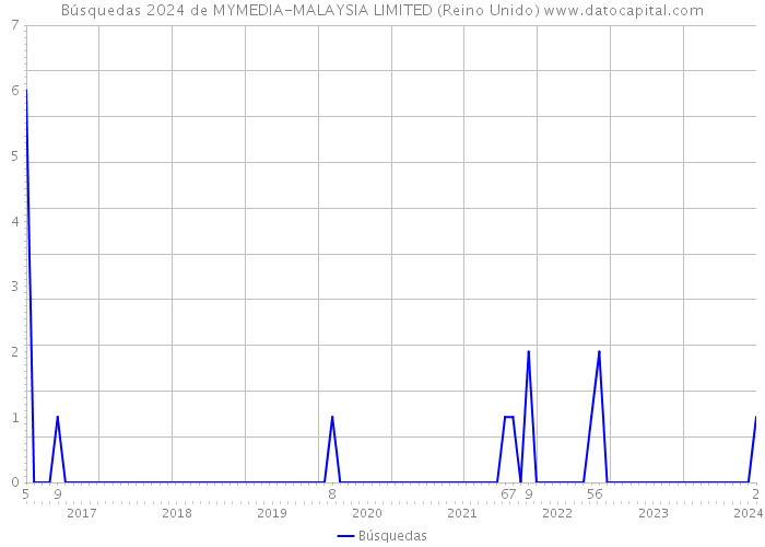 Búsquedas 2024 de MYMEDIA-MALAYSIA LIMITED (Reino Unido) 
