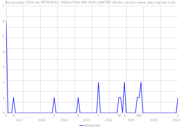 Búsquedas 2024 de PETROFAC (MALAYSIA-PM 304) LIMITED (Reino Unido) 