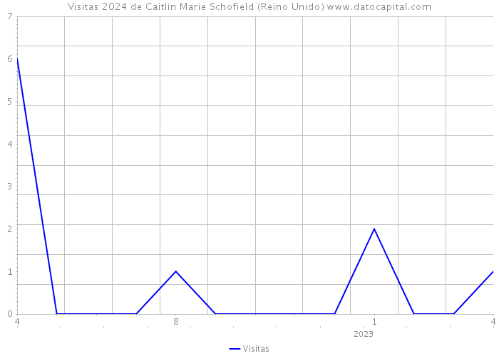 Visitas 2024 de Caitlin Marie Schofield (Reino Unido) 